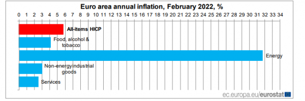 πληθωρισμός Eurostat