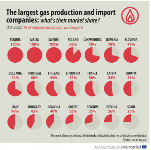 ποσοστά στην αγορά αερίου, Eurostat