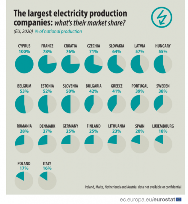 ποσοστό αγοράς ρεύματος, Eurostat