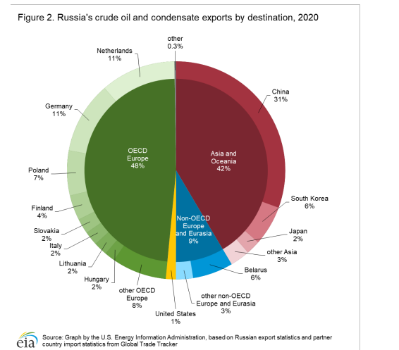 ρωσικές εξαγωγές πετρελαίου