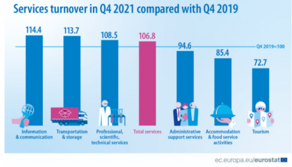 υπηρεσίες, Eurostat