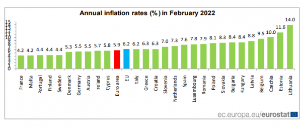 Eurostat, πληθωρισμός