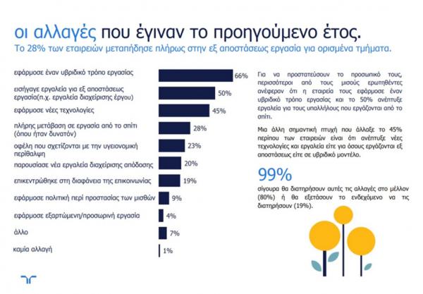 Αγορά εργασίας: Πιο ευέλικτη και... υβριδική μετά την πανδημία 2