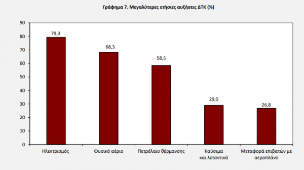 αυξήσεις τιμών, ΕΛΣΤΑΤ