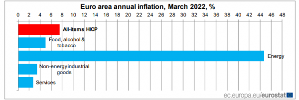 πληθωρισμός Eurostat