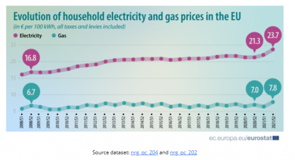 τιμές ρεύματος και αερίου στην ΕΕ