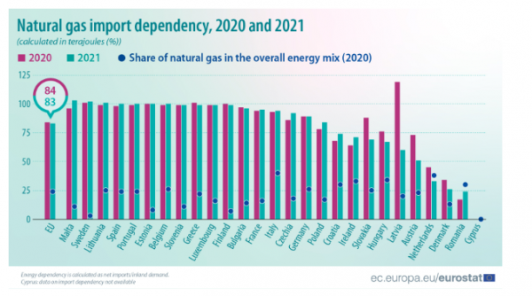 φυσικό αέριο, Eurostat