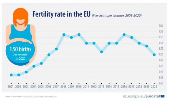 Eurostat, γεννήσεις