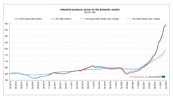 Eurostat, δείκτης τιμών βιομηχανίας