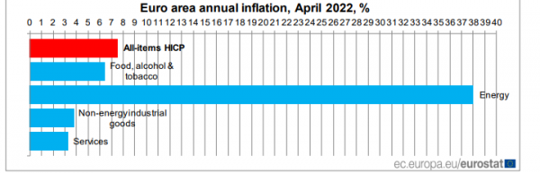 Eurostat, πληθωρισμός