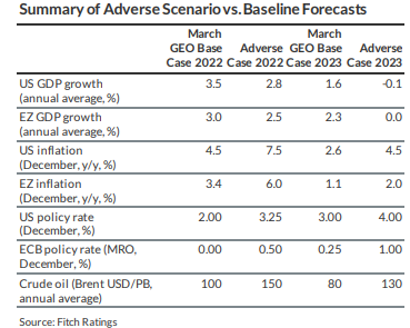 Fitch, μακροοικονομικά σενάρια