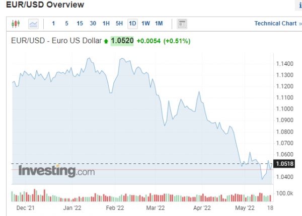 ισοτιμία ευρώ - δολαρίου