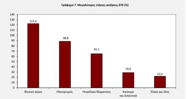 πληθωρισμός, ΕΛΣΤΑΤ