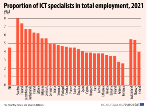 πληροφορικάριοι, Eurostat