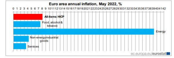 Eurostat, πληθωρισμός
