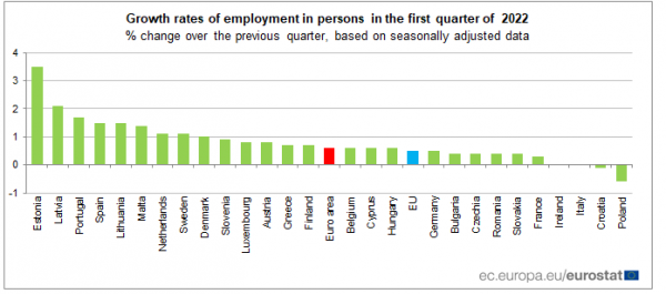 απασχόληση, Eurostat