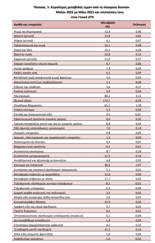 πληθωρισμός Μα,ίου 2022, ΕΛΣΤΑΤ