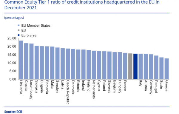 τράπεζες, CET1, ΕΚΤ