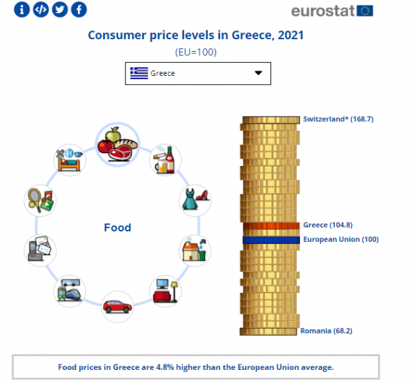 eurostat, τιμές τροφίμων