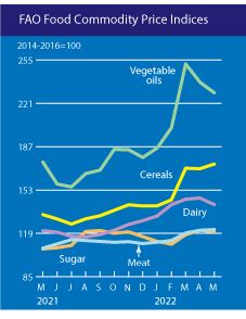FAO, δείκτες τιμών τροφίμων 