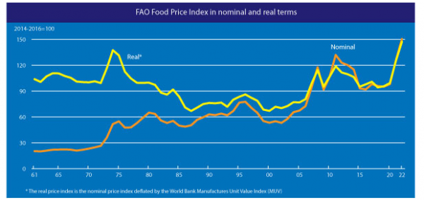 FAO, τιμές τροφίμων