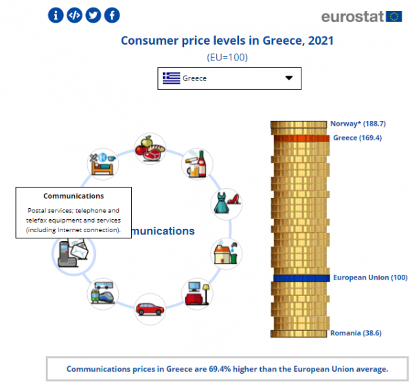 eurostat, τιμές επικοινωνιών