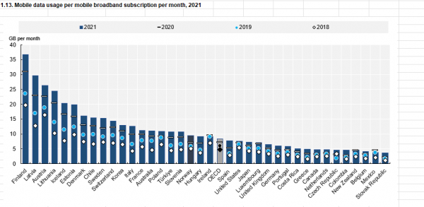 ΟΟΣΑ δεδομένα κινητής