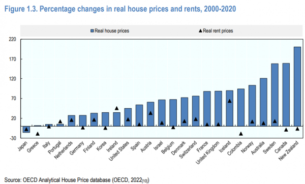 ΟΟΣΑ, τιμές ακινήτων 