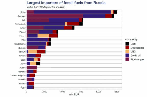 Ρωσία, εισαγωγές καυσίμων
