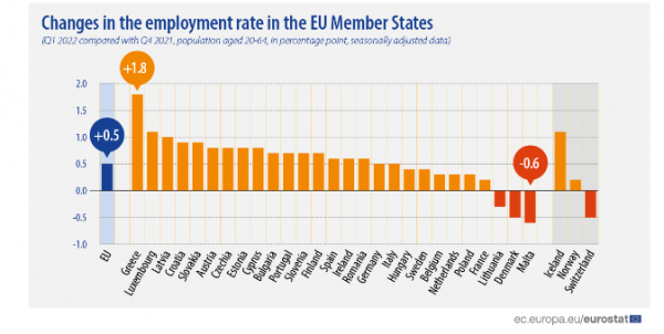 απασχόληση, Eurostat