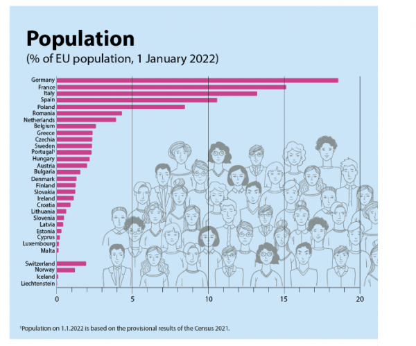πληθυσμός, Eurostat
