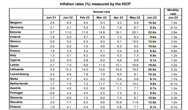 πληθωρισμός Ιουνίου, Eurostat
