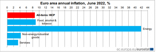 πληθωρισμός Eurostat διάγραμμα