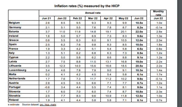 πληθωρισμός, Eurostat