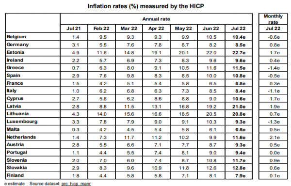 πληθωρισμός, Eurostat
