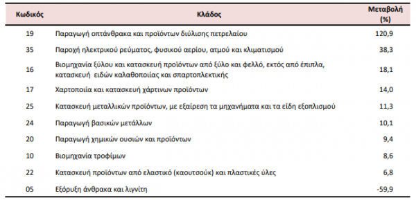 τιμές παραγωγού, ΕΛΣΤΑΤ