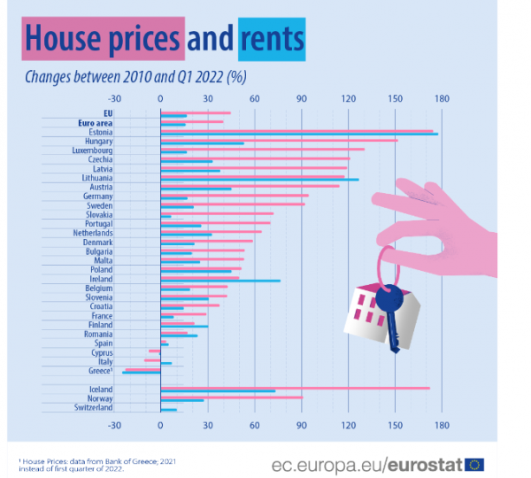 Eurostat τιμές κατοικιών