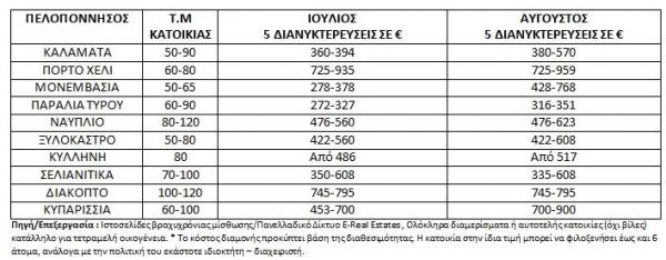Θες φθηνές διακοπές; Αυτό είναι το «κόλπο» - Δες κόστος ανά προορισμό.