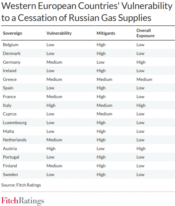 έκθεση σε ρωσικό αέριο