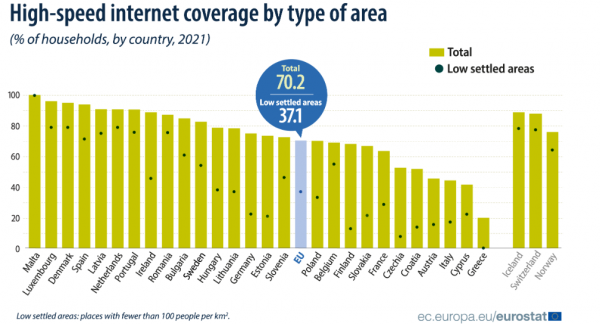 γρήγορο ιντερνετ, Eurostat