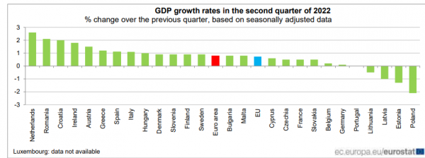 ΑΕΠ, Ευρωζώνη