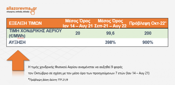 Φυσικό αέριο: Τι θα πληρώσουν τα νοικοκυριά για θέρμανση - Αναλυτικά παραδείγματα 16 Φυσικό αέριο: Τι θα πληρώσουν τα νοικοκυριά για θέρμανση - Αναλυτικά παραδείγματα 10