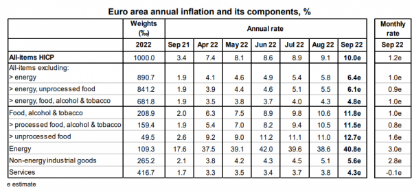 πληθωρισμός, Σεπτέμβριος, Eurostat