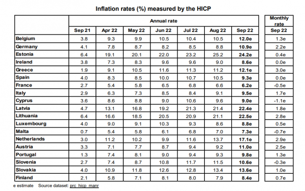 πληθωρισμός, Σεπτέμβριος, Eurostat