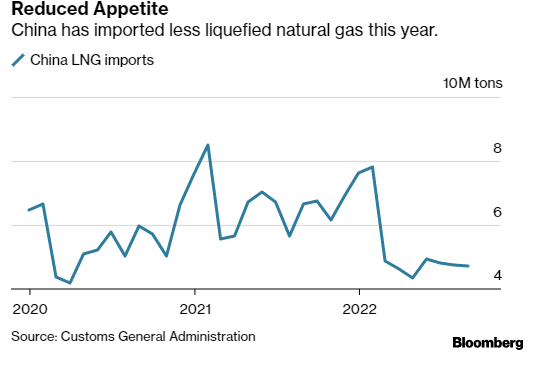 ζήτηση LNG από Κίνα