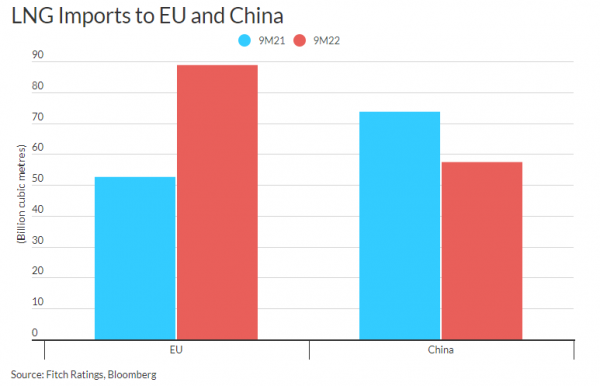 εισαγωγές LNG στην ΕΕ