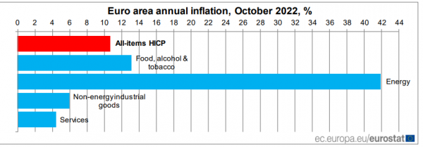 πληθωρισμός, Eurostat