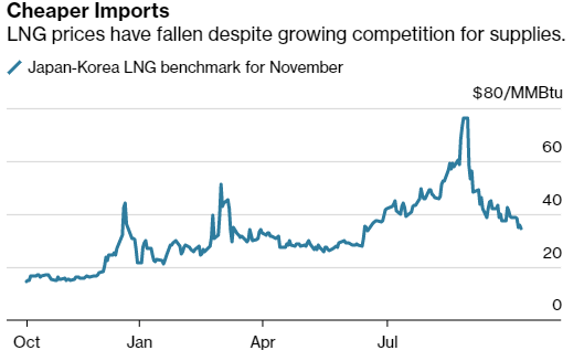 τιμές LNG