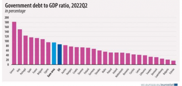 χρέος, Eurostat