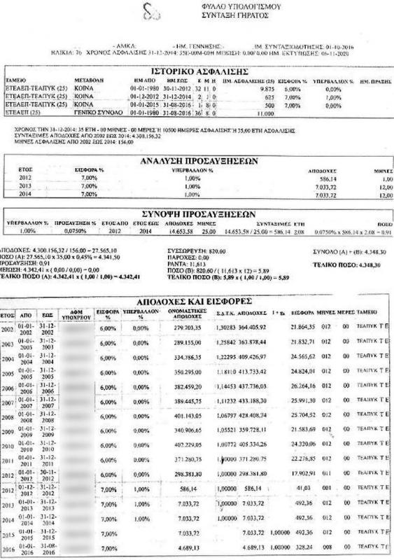 The new regulation changes supplementary pensions in the amount of 1,382.40 euros per month for IKA, public - OPEKEPE